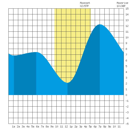 Port Heiden tide chart for Thursday, November 25, 2021