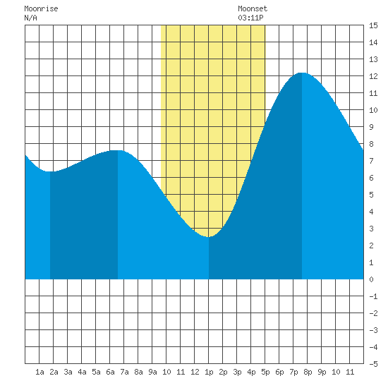 Port Heiden tide chart for Friday, November 26, 2021