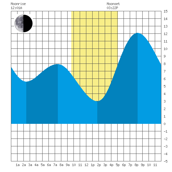 Port Heiden tide chart for Saturday, November 27, 2021
