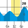 Port Heiden tide chart for Sunday, November 28, 2021