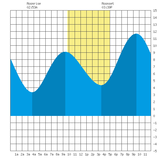 Port Heiden tide chart for Monday, November 29, 2021