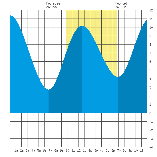 Port Heiden tide chart for Tuesday, November 2, 2021