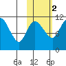 Port Heiden tide chart for Tuesday, November 2, 2021