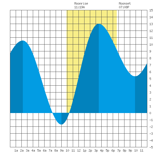 Port Heiden tide chart for Friday, November 5, 2021