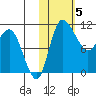Port Heiden tide chart for Friday, November 5, 2021