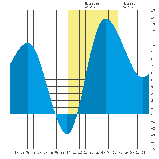 Port Heiden tide chart for Saturday, November 6, 2021
