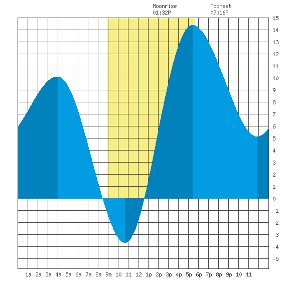 Port Heiden tide chart for Sunday, November 7, 2021