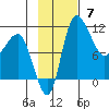 Port Heiden tide chart for Sunday, November 7, 2021