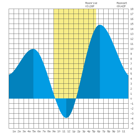 Port Heiden tide chart for Tuesday, November 9, 2021