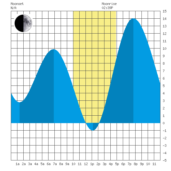 Port Heiden tide chart for Friday, December 10, 2021