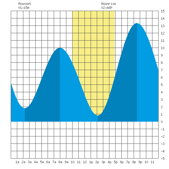 Port Heiden tide chart for Saturday, December 11, 2021