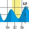 Port Heiden tide chart for Sunday, December 12, 2021
