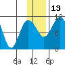 Port Heiden tide chart for Monday, December 13, 2021