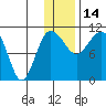 Port Heiden tide chart for Tuesday, December 14, 2021