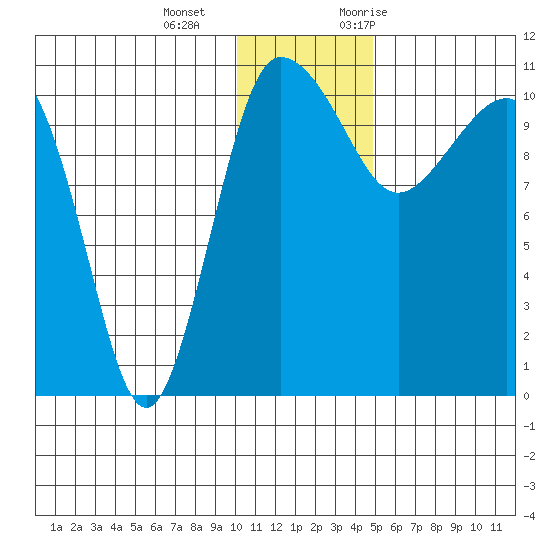 Port Heiden tide chart for Wednesday, December 15, 2021