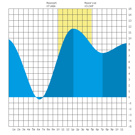 Port Heiden tide chart for Thursday, December 16, 2021