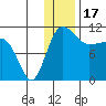 Port Heiden tide chart for Friday, December 17, 2021