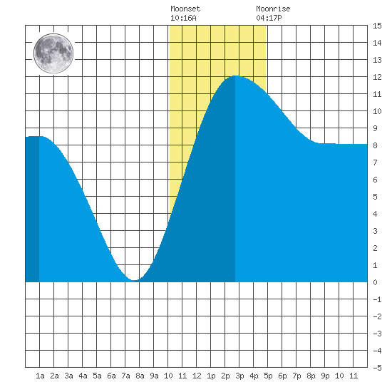 Port Heiden tide chart for Saturday, December 18, 2021