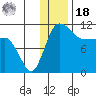 Port Heiden tide chart for Saturday, December 18, 2021