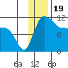 Port Heiden tide chart for Sunday, December 19, 2021