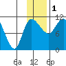 Port Heiden tide chart for Wednesday, December 1, 2021