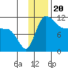 Port Heiden tide chart for Monday, December 20, 2021