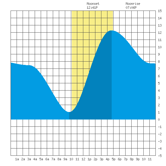 Port Heiden tide chart for Tuesday, December 21, 2021