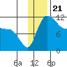 Port Heiden tide chart for Tuesday, December 21, 2021