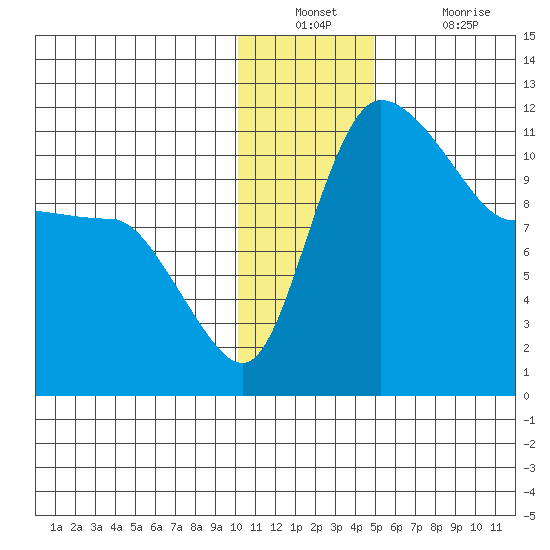Port Heiden tide chart for Wednesday, December 22, 2021