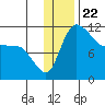 Port Heiden tide chart for Wednesday, December 22, 2021