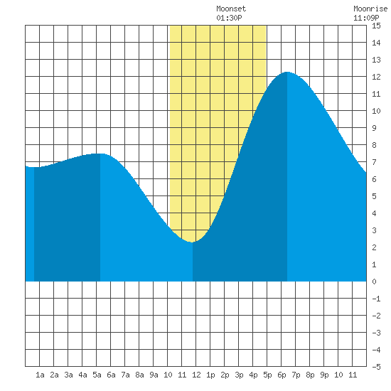 Port Heiden tide chart for Friday, December 24, 2021
