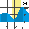 Port Heiden tide chart for Friday, December 24, 2021