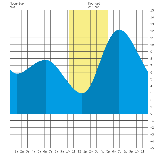 Port Heiden tide chart for Saturday, December 25, 2021
