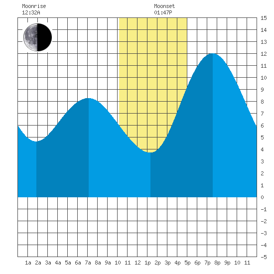 Port Heiden tide chart for Sunday, December 26, 2021