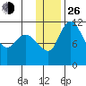 Port Heiden tide chart for Sunday, December 26, 2021