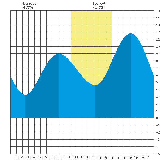 Port Heiden tide chart for Monday, December 27, 2021
