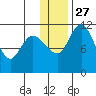 Port Heiden tide chart for Monday, December 27, 2021