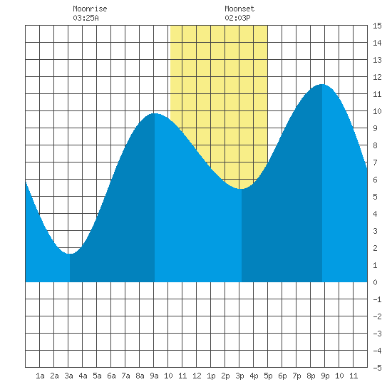 Port Heiden tide chart for Tuesday, December 28, 2021