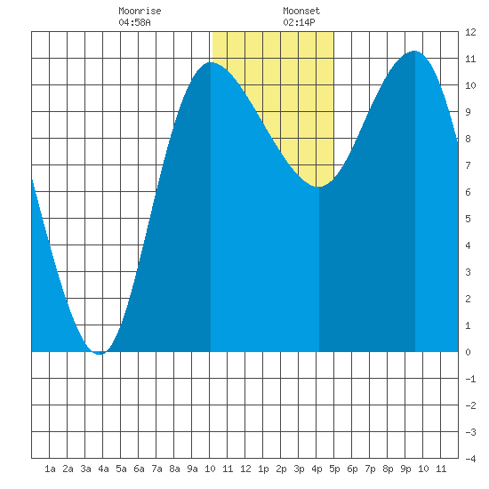 Port Heiden tide chart for Wednesday, December 29, 2021