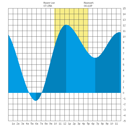 Port Heiden tide chart for Thursday, December 2, 2021