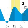 Port Heiden tide chart for Thursday, December 2, 2021