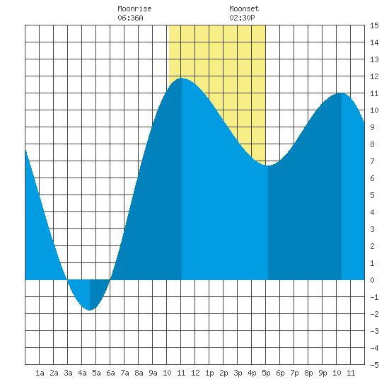 Port Heiden tide chart for Thursday, December 30, 2021