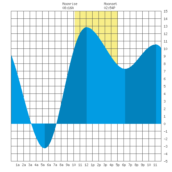 Port Heiden tide chart for Friday, December 31, 2021