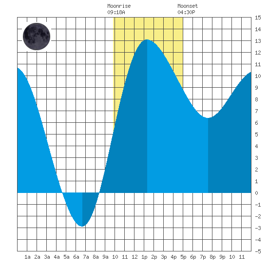 Port Heiden tide chart for Friday, December 3, 2021