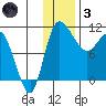 Port Heiden tide chart for Friday, December 3, 2021