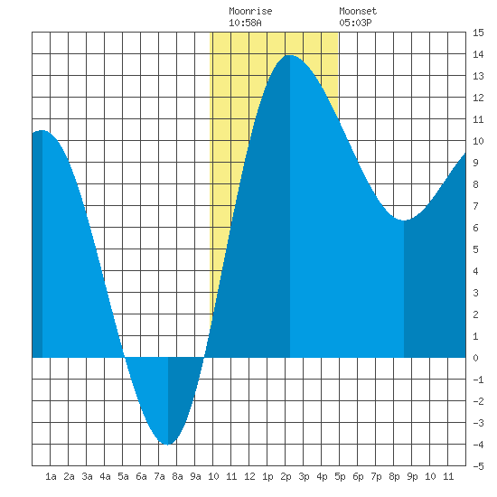 Port Heiden tide chart for Saturday, December 4, 2021