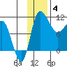 Port Heiden tide chart for Saturday, December 4, 2021