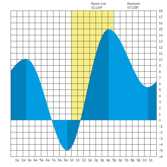 Port Heiden tide chart for Monday, December 6, 2021