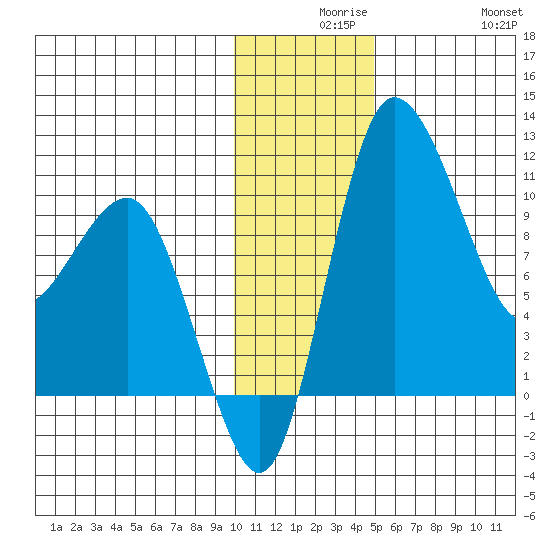 Port Heiden tide chart for Wednesday, December 8, 2021