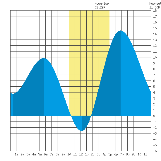 Port Heiden tide chart for Thursday, December 9, 2021